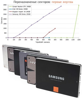 Иллюстрация к записи «В чём преимущества SSD дисков перед обычными HDD»