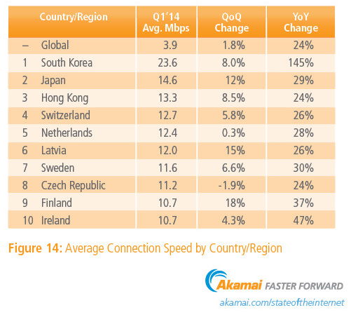 Иллюстрация к записи «Рейтинг стран по скорости доступа в сеть интернет»