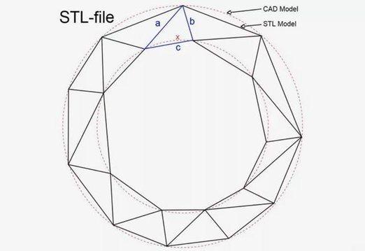 Иллюстрация к записи «Файлы STL и 3D-печать – как использовать файл формата STL»