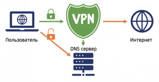Иллюстрация к записи «Проверьте соединение VPN на безопасность – поиск утечек соединения»