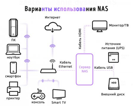 Иллюстрация к записи «Зачем покупать NAS-сервер – преимущества домашнего хранилища данных»