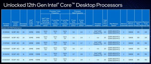 Иллюстрация к записи «Процессоры Intel 12-го поколения – характеристики и производительность»