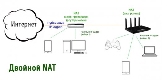 Иллюстрация к записи «Двойной NAT или одиночный NAT – как обращаться со шлюзом»