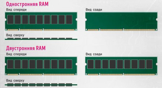 Иллюстрация к записи «Односторонняя и двусторонняя RAM – в чём разница между планками SS и DS»