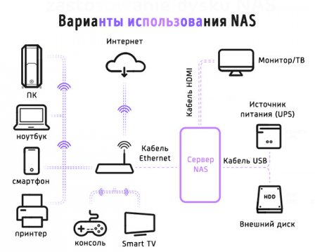 Иллюстрация к записи «Объяснение функций сервера NAS – резервирование (RAID) и сетевое»