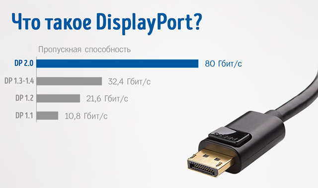 Иллюстрация к записи «Чем хорош DisplayPort – отличия от HDMI и других стандартов подключения»
