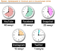 Иллюстрация к записи «Сколько времени мы тратим на чтение сообщений в социальных сетях»