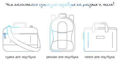 Иллюстрация к записи «Как выбрать сумку, рюкзак или чехол для перевозки ноутбука»