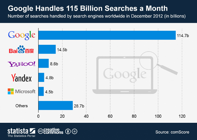 Google и Мир – лидерство крупнейшей поисковой системы неоспоримо