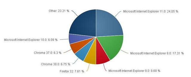 Internet Explorer всё ещё удерживает лидерство среди браузеров