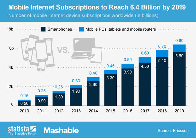 Рост популярности мобильных устройств для доступа в интернет