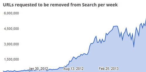 До миллиона ссылок каждый день приходится удалять Google