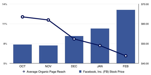 Крупные издатели Facebook заметили существенное падение трафика