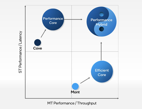 Чем отличаются P-Cores и E-Cores в процессорах Intel 12-го поколения