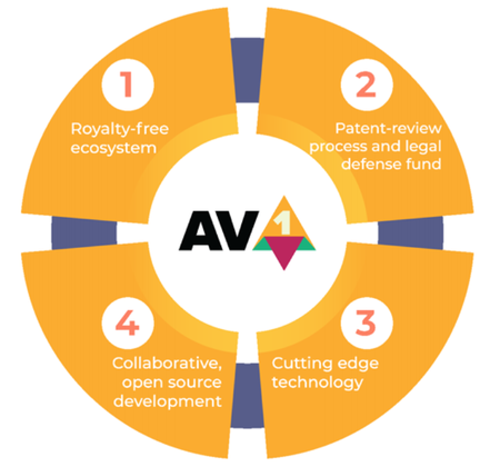 Новый кодек AV1 способен заменить стандарт сжатия HEVC