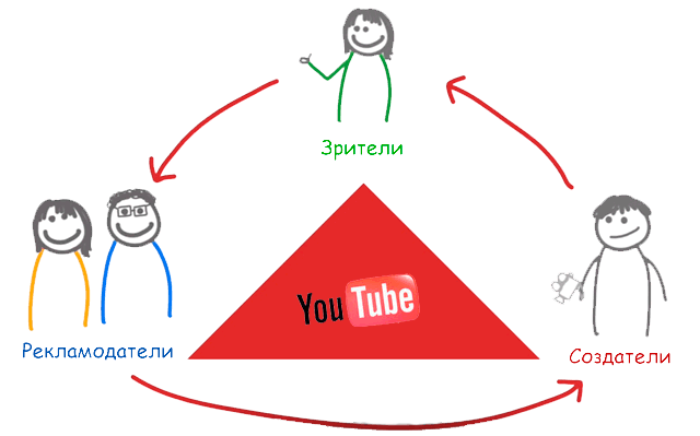 Как монетизировать и получать доход от видео на канале YouTube