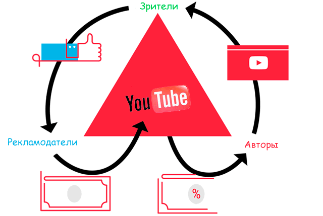 Как монетизировать видео на обучающем канале YouTube