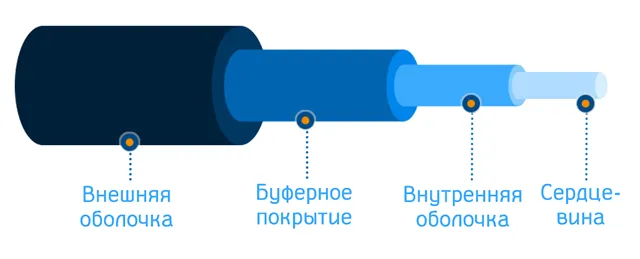 Схема строения оптоволоконного кабеля с подписями: слева направо показаны четыре слоя — внешняя оболочка (тёмно-синий цвет), буферное покрытие (насыщенный синий цвет), внутренняя оболочка (светло-синий цвет) и сердцевина (очень светлый синий цвет)