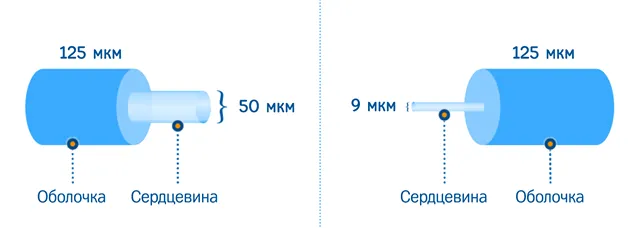 схематически сравнивает строение одномодового и многомодового оптических волокон. У обоих диаметр оболочки — 125 мкм, но отличается размер сердцевины: у многомодового — 50 мкм, у одномодового — 9 мкм