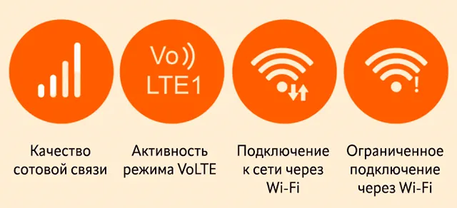 Изображение содержит четыре круглые пиктограммы на оранжевом фоне, каждая с белым значком и текстом под ним. Слева направо: первая показывает полосы сигнала и подпись Качество сотовой связи, вторая отображает символ VoLTE с подписью Активность режима VoLTE, третья — символ Wi-Fi с двумя стрелками и подписью Подключение к сети через Wi-Fi, последняя — символ Wi-Fi с восклицательным знаком и подписью Ограниченное подключение через Wi-Fi