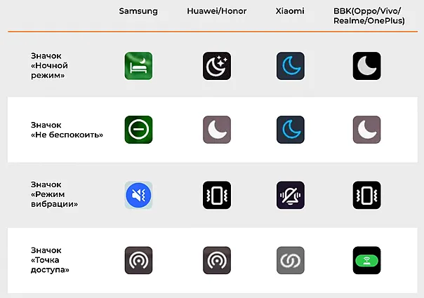 Изображение иллюстрирует значки для различных режимов в устройствах нескольких брендов: Samsung, Huawei/Honor, Xiaomi и BBK (Oppo/Vivo/Realme/OnePlus). В первую строку входят значки «Ночной режим»: кровать и полумесяцы. Вторая строка — «Не беспокоить»: символы с полумесяцем и прочерком. Третья строка — «Режим вибрации»: значки с вибрирующим телефоном или зачеркнутым динамиком. Четвертая строка показывает «Точку доступа» с кругами и волнами