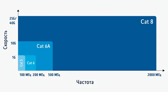 Возможности Ethernet-кабелей различный категорий от Cat5 до Cat8