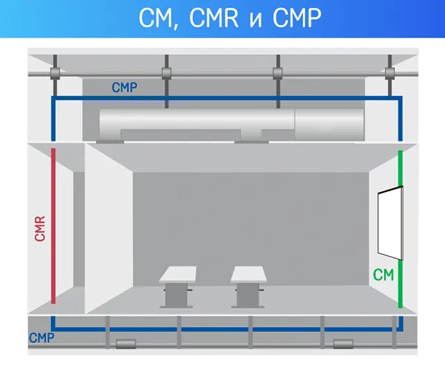 Иллюстрация практического использования Ethernet-кабелей CM, CMR и CMP