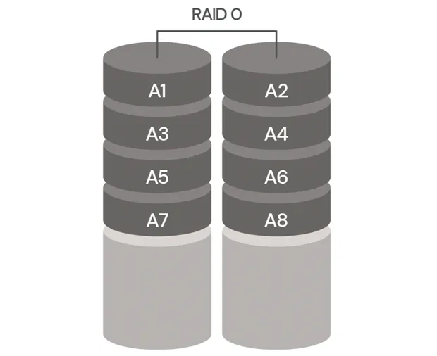 RAID 0 – данные равномерно распределены по двум дискам