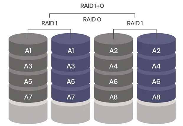 Диаграмма, демонстрирующая стратегию сохранения данных в массиве RAID 1+0