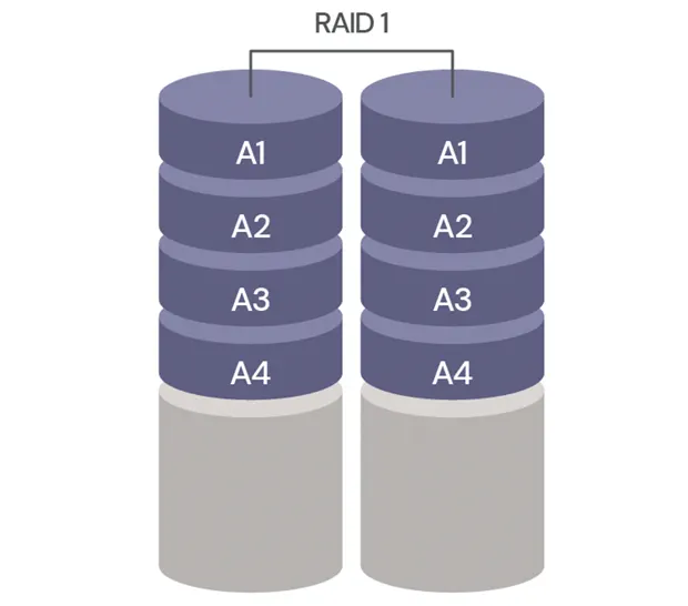 RAID 1 – точная копия данных на двух или более дисках