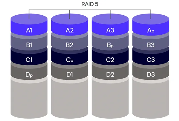 RAID 5 – чередование и четность распределены по дискам