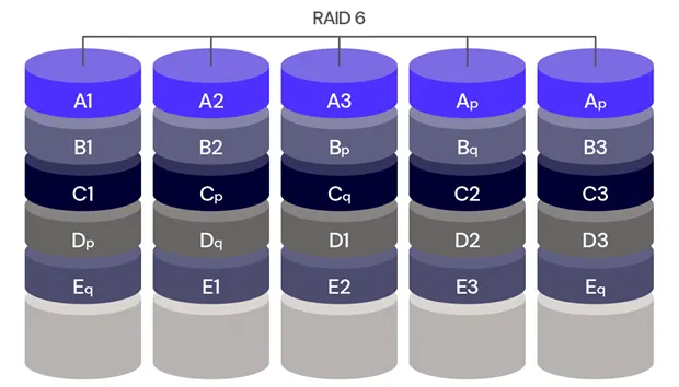 Схема, показывающая сохранение данных в массиве RAID 6