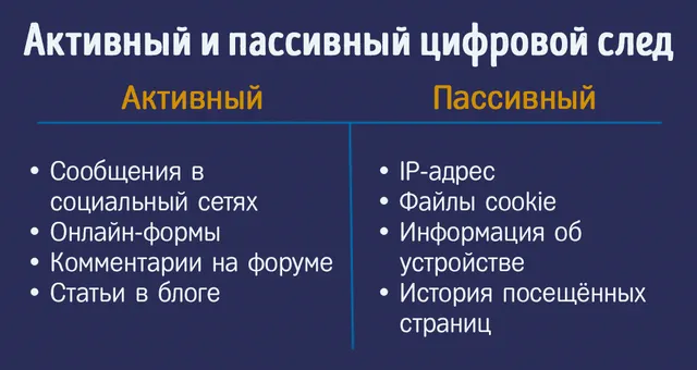 Примеры активных и пассивных цифровых следов в сети Интернет