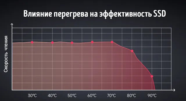 Влияние перегрева на эффективность работы SSD