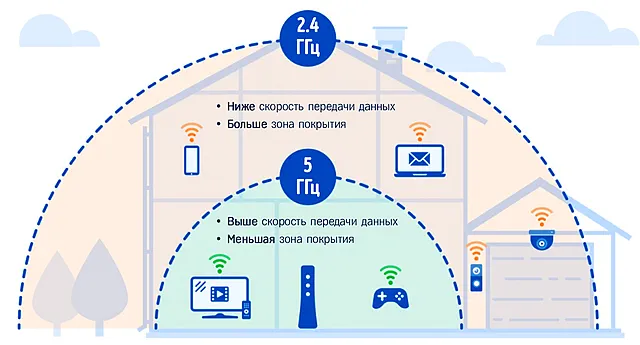 Иллюстрированное представление охвата сети Wi-Fi на разных частотах