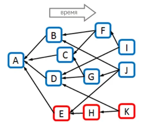 Классификация блоков в Kaspa BlockDAG