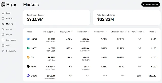 Доступные токены на маркете Flux в OndoFinance