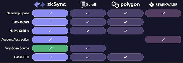 zkSync в сравнении с другими zkRollup, растущими на Ethereum