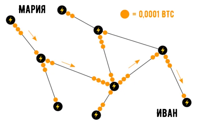 Передача сообщений между узлами Lightning Network