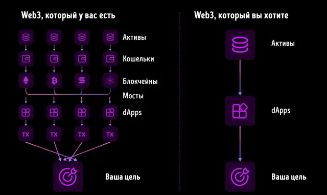 Изменения при использовании цепной абстракции для блокчейна