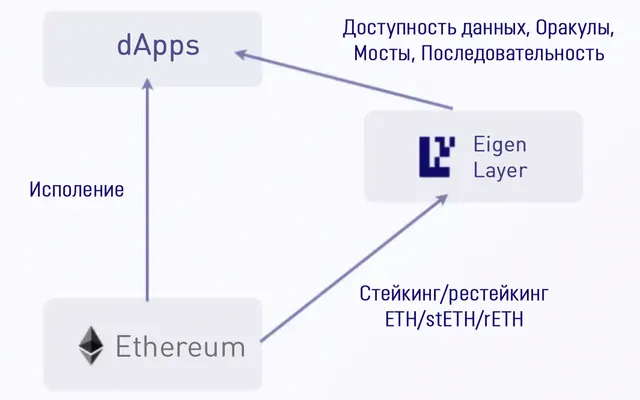 Механизм работы протокола EigenLayer