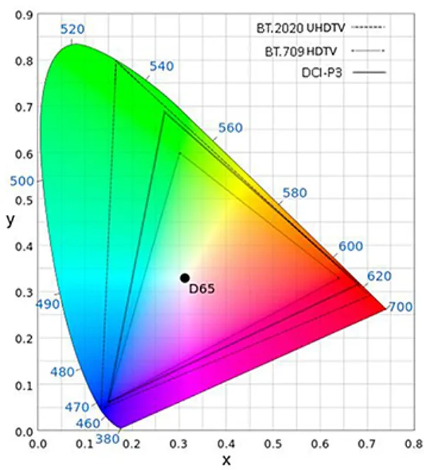 Различные цветовые пространства: BT2020, DCI-P3, Rec 709