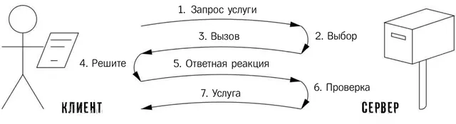 Обмен запросами при использовании доказательства работы в криптовалютах