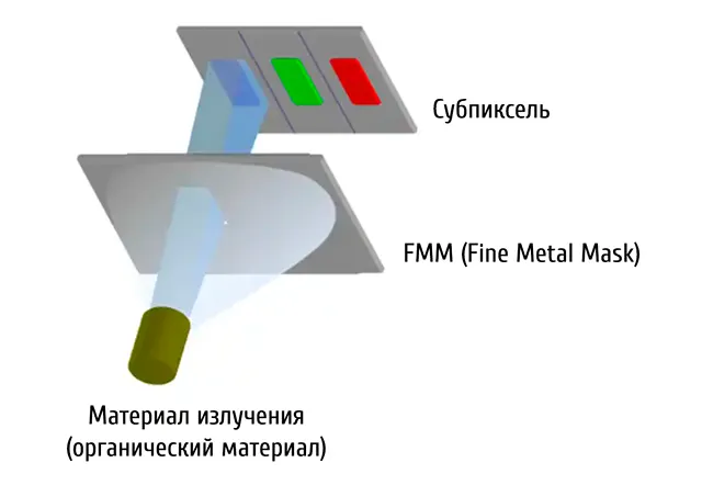 Схема работы технологии OLED на смартфоне