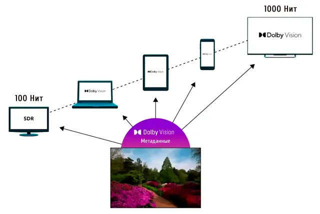 Dolby Vision управляет яркостью контента для отображения на разных устройствах