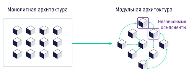 Визуальное представление монолитной и модульной архитектуры сети блокчейн