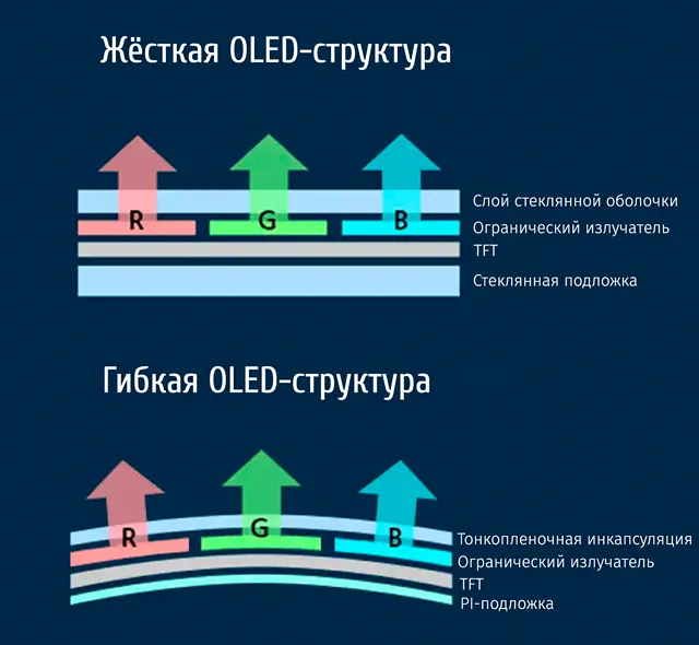 Жесткая и гибкая структура OLED