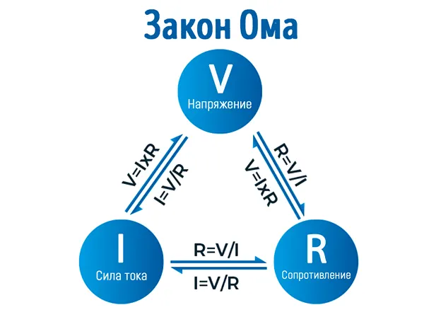 Представление закона Ома в форме треугольника