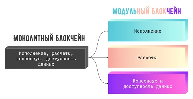 Переход от монолитного криптоблокчейна к модульному с разделением слоев