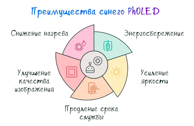 Преимущества технологии синего PhOLED для экранов